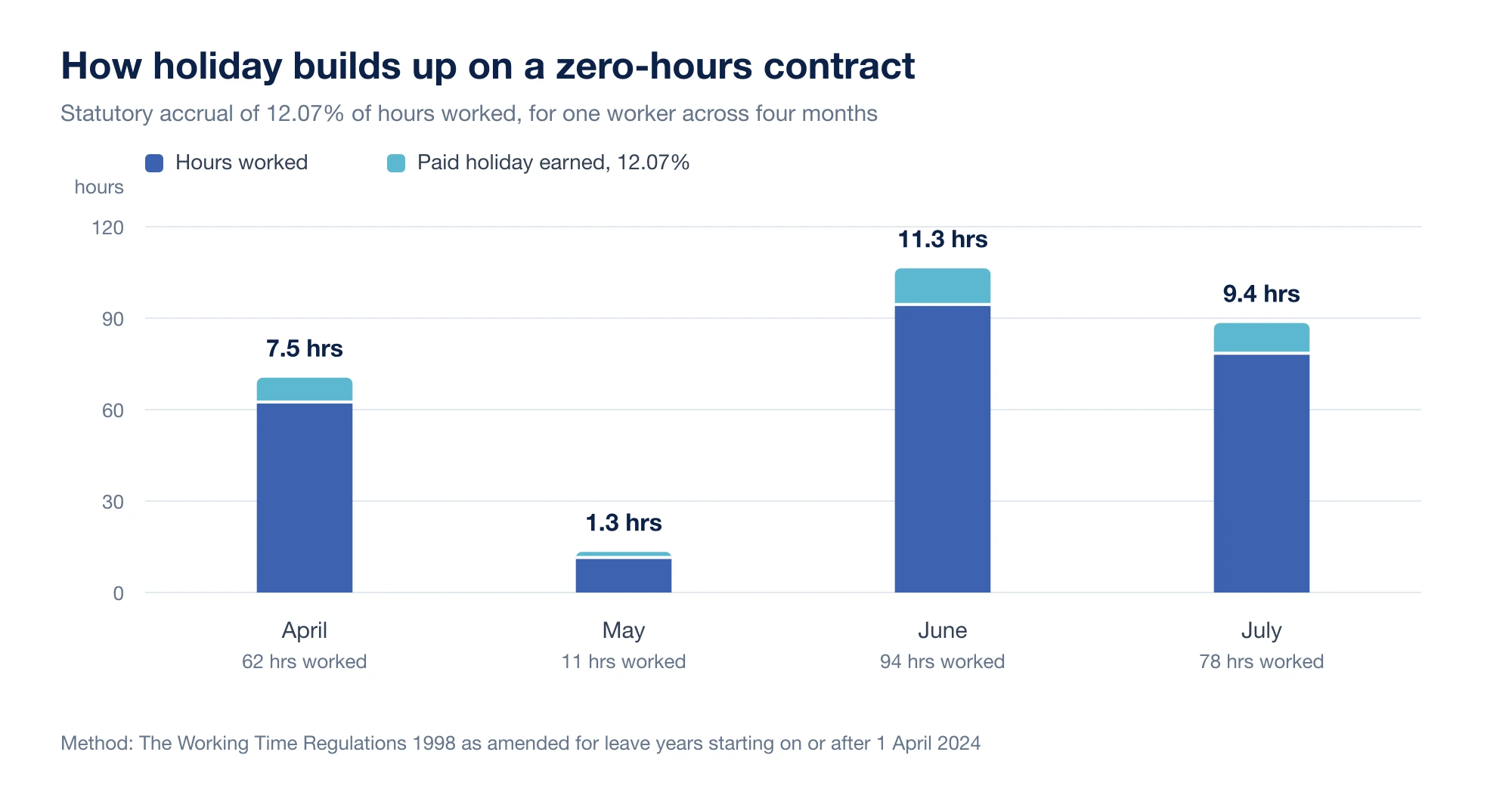 Stacked column chart showing hours worked and paid holiday earned for four months on a zero-hours contract: 62 hours worked earning 7.5 hours holiday in April, 11 hours earning 1.3 in May, 94 hours earning 11.3 in June and 78 hours earning 9.4 in July