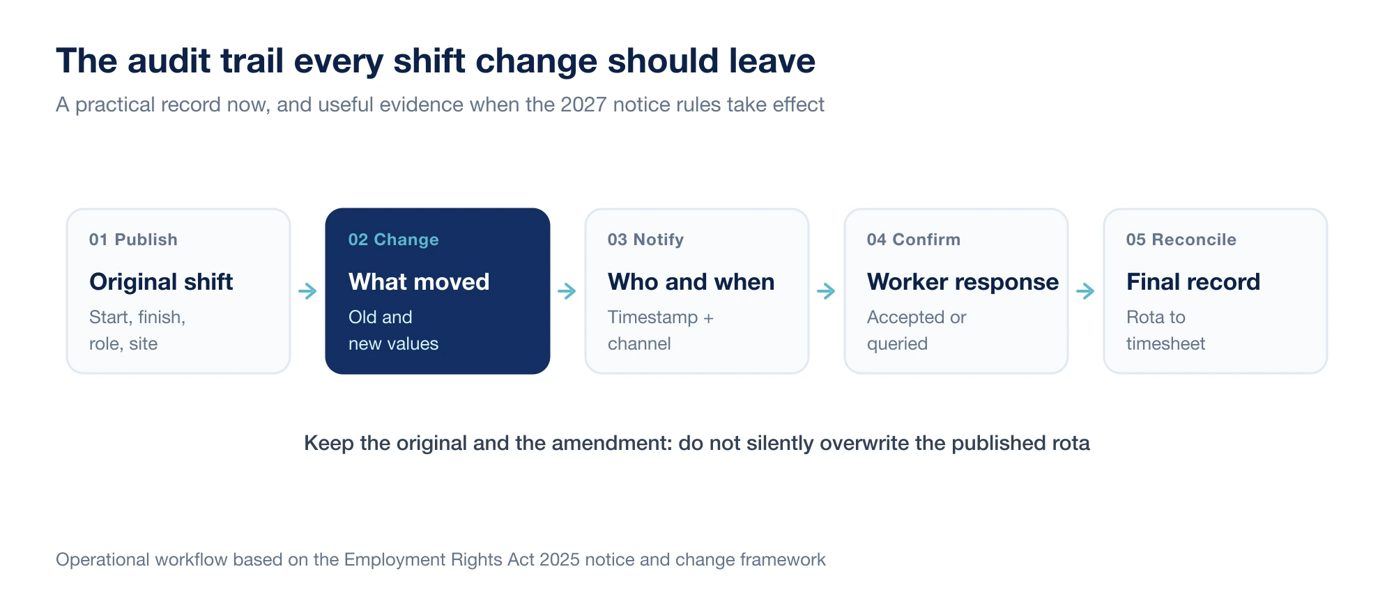 Five-step workflow showing the audit trail for a shift change: publish the original shift, record what changed, notify the worker with a timestamp, capture their response, then reconcile the final rota with attendance and timesheets