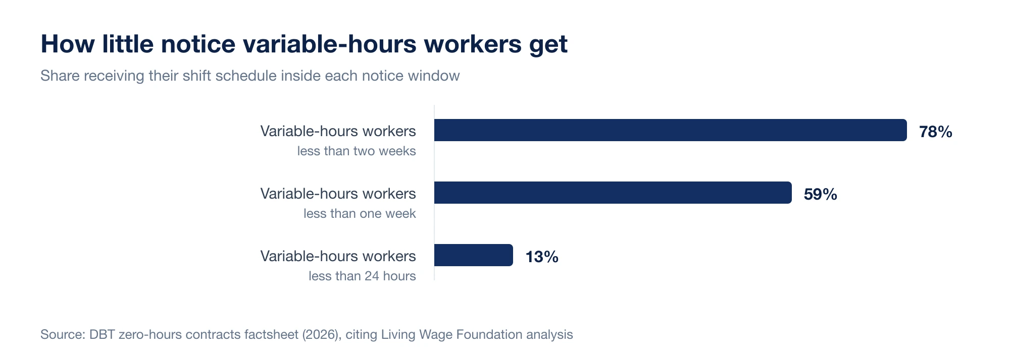 Horizontal bar chart showing that 78% of variable-hours workers receive less than two weeks' notice of shifts, 59% receive less than one week and 13% receive less than 24 hours
