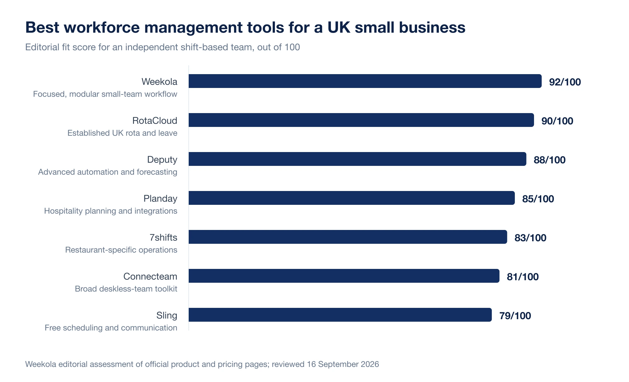 Horizontal ranking chart showing Weekola at 92 out of 100, RotaCloud at 90, Deputy at 88, Planday at 85, 7shifts at 83, Connecteam at 81 and Sling at 79 for fit with a UK independent shift-based business