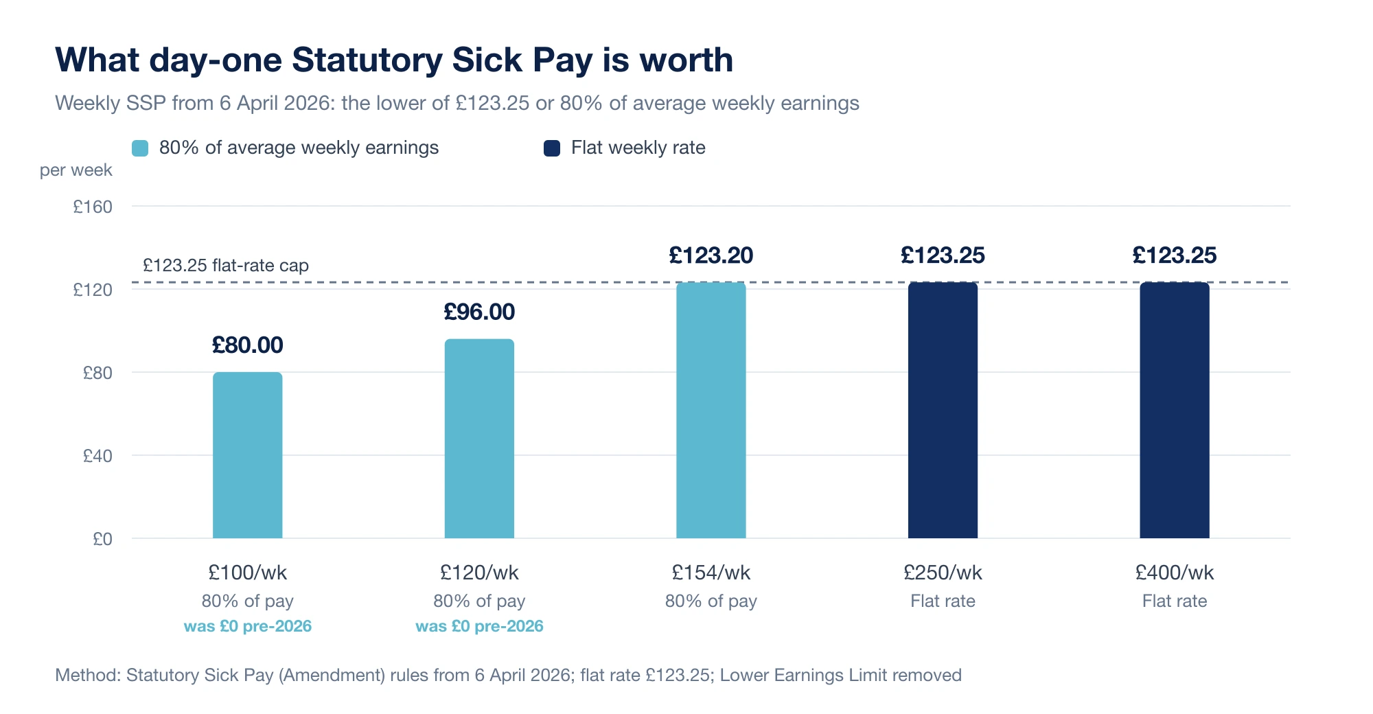 Column chart of weekly Statutory Sick Pay by earnings from 6 April 2026: a worker earning £100 a week gets £80, £120 a week gets £96 and £154 a week gets £123.20 under the 80% of earnings rule, while workers on £250 and £400 a week both get the flat £123.25 cap; the two lowest earners received nothing before the 2026 reforms