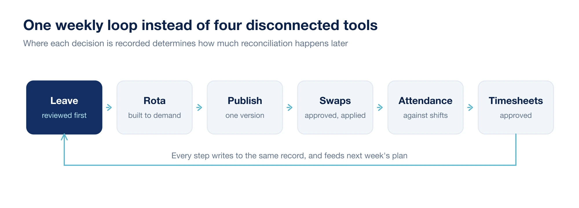 Diagram of a six step weekly loop: leave reviewed first, rota built to demand, published as one version, swaps approved and applied, attendance recorded against shifts, timesheets approved, feeding back into next week's plan