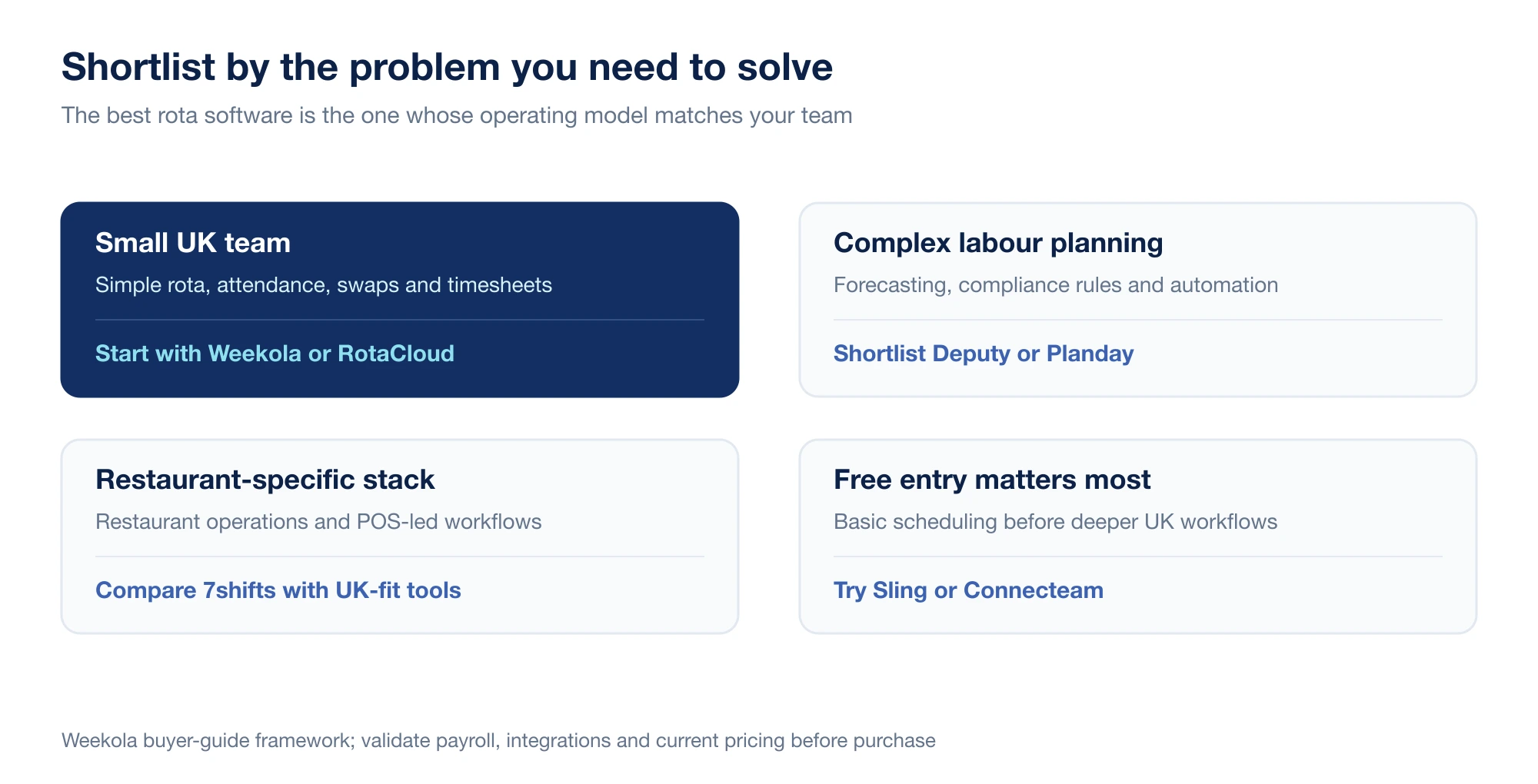 Decision map with four routes: small UK teams should start with Weekola or RotaCloud, complex labour planning should shortlist Deputy or Planday, restaurant-specific stacks should compare 7shifts with UK-fit tools, and businesses prioritising free entry should try Sling or Connecteam