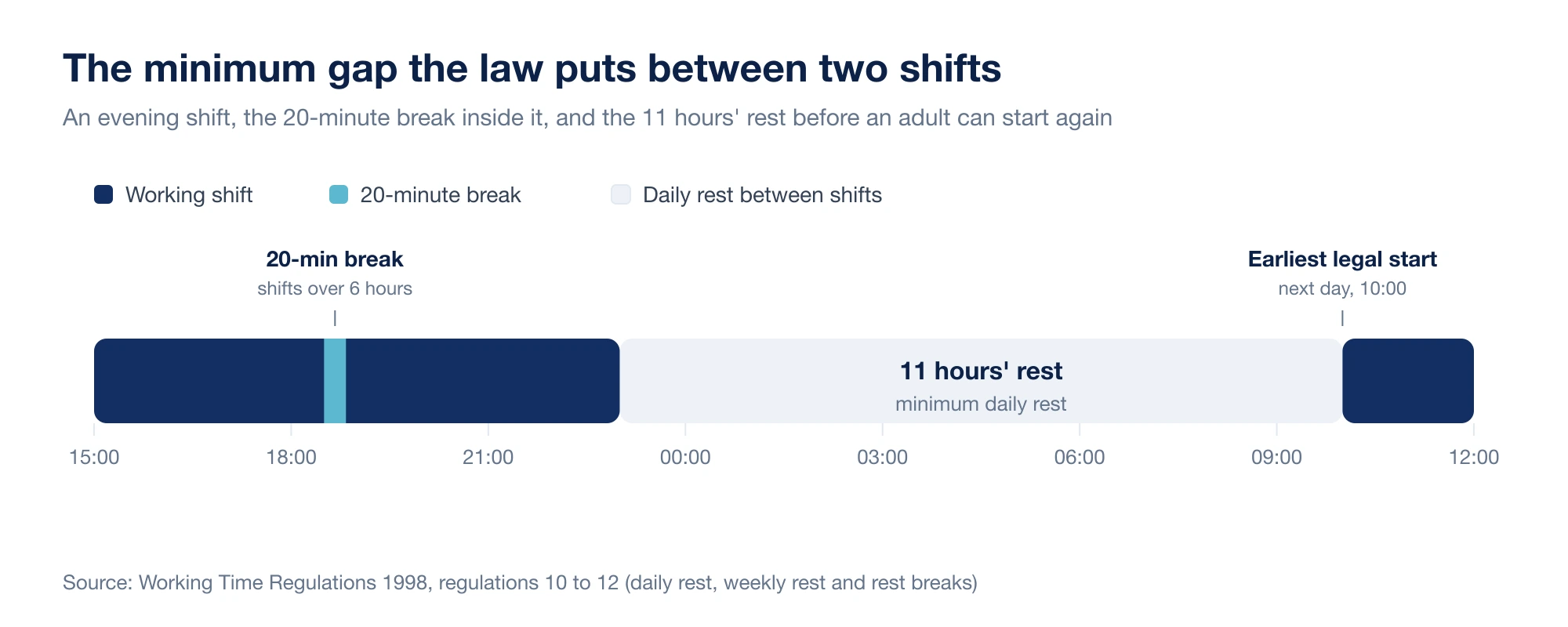 Timeline of a shift day showing an adult worker's evening shift from 15:00 to 23:00 with a 20-minute break inside it, followed by an 11-hour minimum daily rest period, meaning the earliest the same worker can legally start again is 10:00 the next day